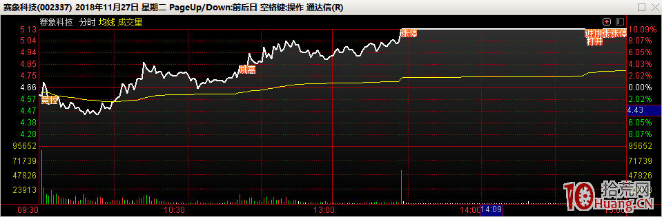 短線交易不吃“大面”的秘密：弱市加速板，打板族的噩夢（圖解）,拾荒網