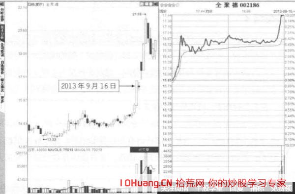 首尾上沖漲停板分時形態是怎麼一回事,拾荒網