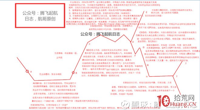 追漲、打板也好，低吸也罷，看懂如何擇時，洞悉一輪行情完整炒作脈絡（圖解）,拾荒網
