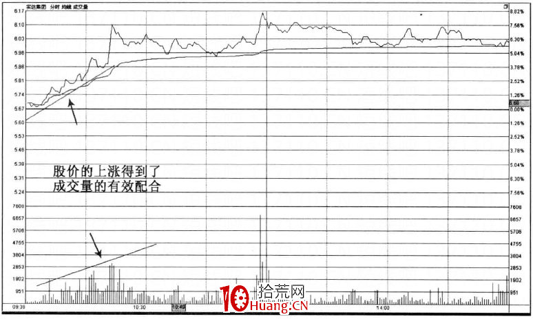 如何看分時圖的成交量(圖解) 如何看分時圖的成交量(圖解),拾荒網