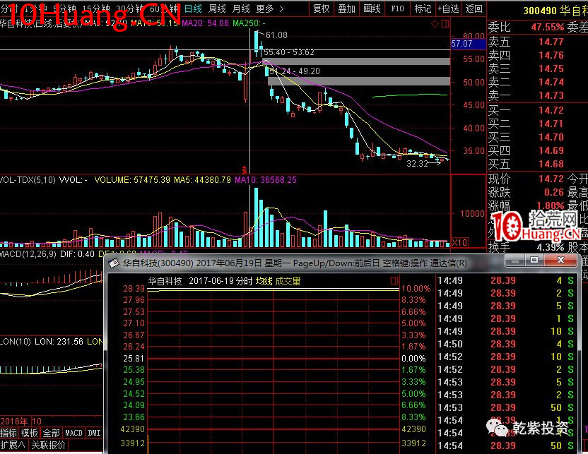 遊資大神退學炒股2017-2018年一年88倍之旅的交割單附圖復盤(第一部分) 遊資大神退學炒股2017-2018年一年88倍之旅的交割單附圖復盤(第一部分),拾荒網