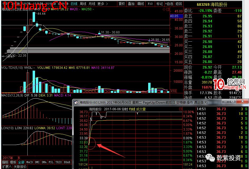 遊資大神退學炒股2017-2018年一年88倍之旅的交割單附圖復盤(第一部分) 遊資大神退學炒股2017-2018年一年88倍之旅的交割單附圖復盤(第一部分),拾荒網