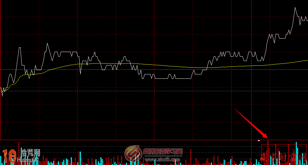 分時圖量柱圖解:怎麼看尾盤階段密集放量上漲或下跌 分時圖量柱圖解:怎麼看尾盤階段密集放量上漲或下跌,拾荒網