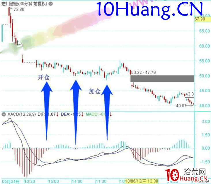 龍頭股低吸手冊深度教程15:龍回頭戰法的倉位管理(圖解) 龍頭股低吸手冊深度教程15:龍回頭戰法的倉位管理(圖解),拾荒網