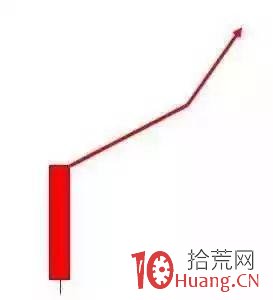 三類漲停股的追漲技巧模型（圖解）,拾荒網