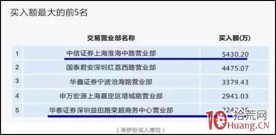 怎麼使用龍虎榜選股(圖解) 怎麼使用龍虎榜選股(圖解),拾荒網