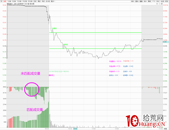 集合競價如何選漲停板(圖解) 集合競價如何選漲停板(圖解),拾荒網