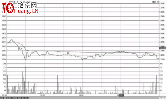 分時圖低位橫盤形態走勢圖分析及應對技巧（圖解）（圖解）,拾荒網