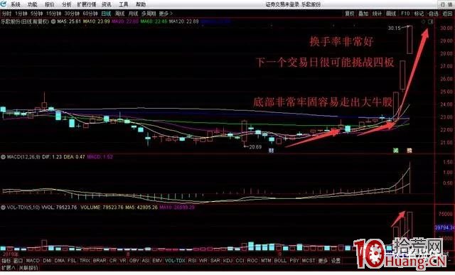 首板選龍頭與連板戰法的精髓（圖解）,拾荒網