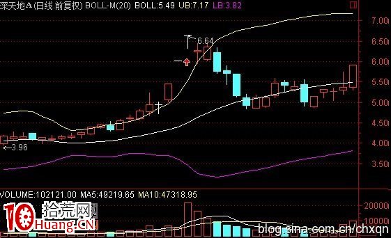 高位放天量後的上天入地漲停板買入法圖解 高位放天量後的上天入地漲停板買入法圖解,拾荒網