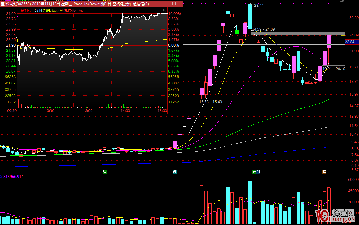 打板思路的精髓：龍頭股為主，超短打板為輔,拾荒網