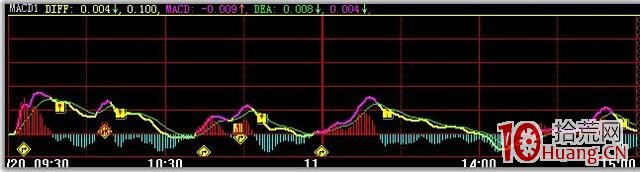 分時圖的絕佳買賣點 二,拾荒網