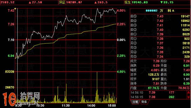 盤中短線盯盤指標：大盤指數分時詳解（附圖）,拾荒網