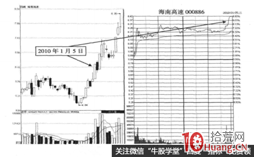 圖解政策題材業績等消息面引發的漲停板如何操作,拾荒網