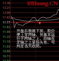 盤口分析方法——兩軸定向法(圖解) 盤口分析方法——兩軸定向法(圖解),拾荒網