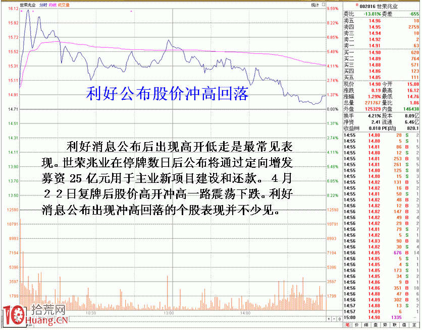 圖解莊傢通過利好消息高開低走拉漲停板的方法,拾荒網