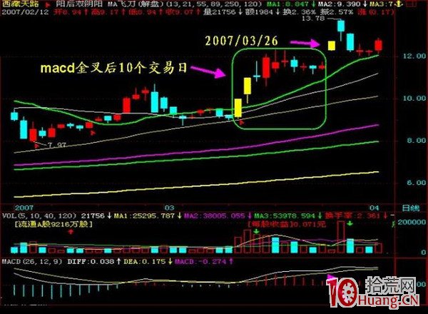 抓漲停板九絕招之八:MACD臨界點誕生漲停黑馬(圖解) 抓漲停板九絕招之八:MACD臨界點誕生漲停黑馬(圖解),拾荒網