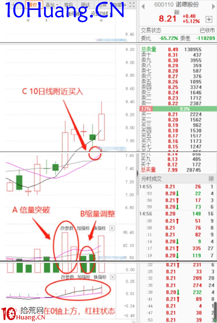 強勢股降龍十八掌技法3：龍戰在野——熱點題材10日均線低吸（圖解）,拾荒網