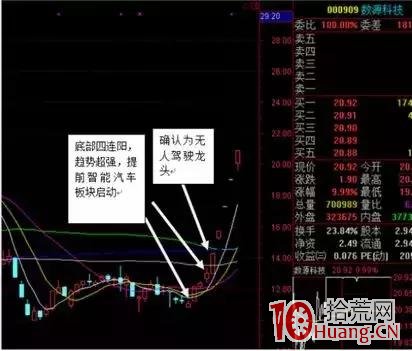 龍頭股選股技巧與打板介入策略(圖解) 龍頭股選股技巧與打板介入策略(圖解),拾荒網