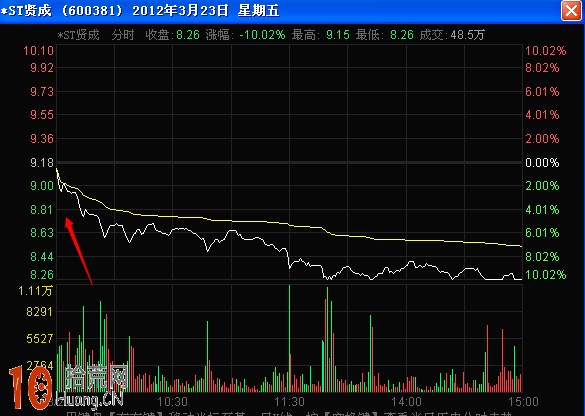 圖解怎麼看分時走勢初始下跌形成的角度,拾荒網