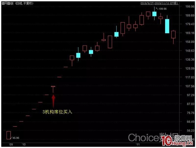 如何挖掘機構溢價:龍虎榜隱藏一個大秘密,市場驚現“必漲指標”!(圖解) 如何挖掘機構溢價:龍虎榜隱藏一個大秘密,市場驚現“必漲指標”!(圖解),拾荒網
