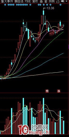 龍頭戰法的介入買股方式 3：龍回頭戰法實戰經驗 深度教程（圖解）,拾荒網