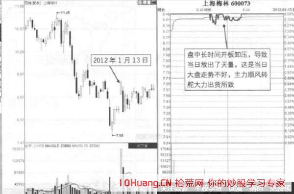 漲停板長時間打開又封上的凹形板是主力出貨信號（圖解）,拾荒網