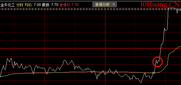半路買入法之：分時圖肌肉記憶與資金博弈痕跡1（圖解）,拾荒網
