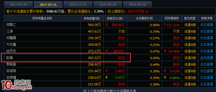 龍虎榜遊資席位辨識與十大流通股東挖莊分析法（圖解）,拾荒網