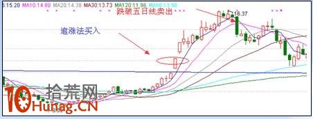 漲停板打板戰法研究圖解（十）：追漲法,拾荒網