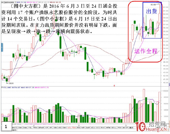 私募做莊永藝股份(出貨)深度揭秘(圖解) 私募做莊永藝股份(出貨)深度揭秘(圖解),拾荒網