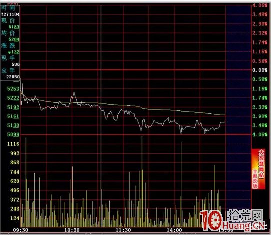 日內T+0高拋低吸分時買賣技巧24招_16：跌破平臺（圖解）,拾荒網