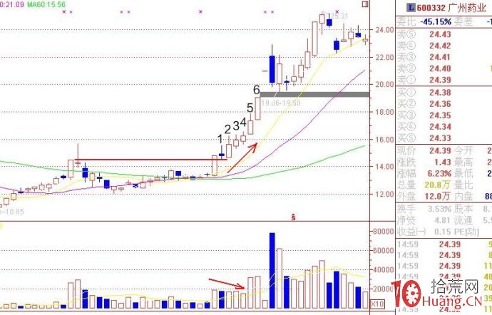 高控盤莊股縮量上漲形態的漲停板捕捉（圖解）,拾荒網