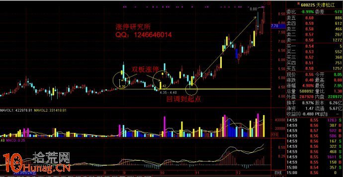 在同一價位附近，相隔15天內出現2個漲停板的K線形態要買入,拾荒網