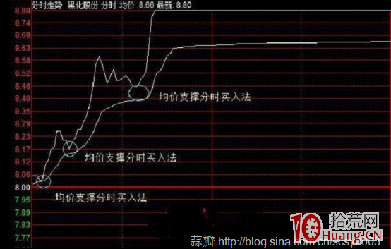 日內超短分時買入技巧圖解（4）：分時推土機式上漲和均價支撐,拾荒網