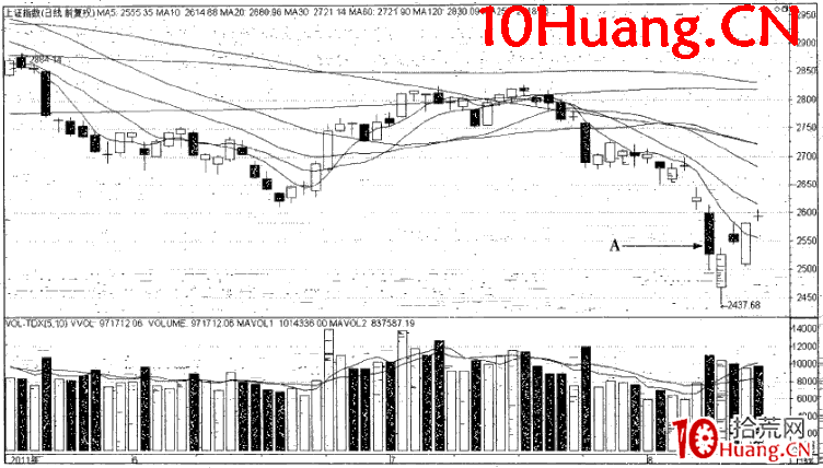 大盤大跌的逆勢漲停板（圖解）,拾荒網