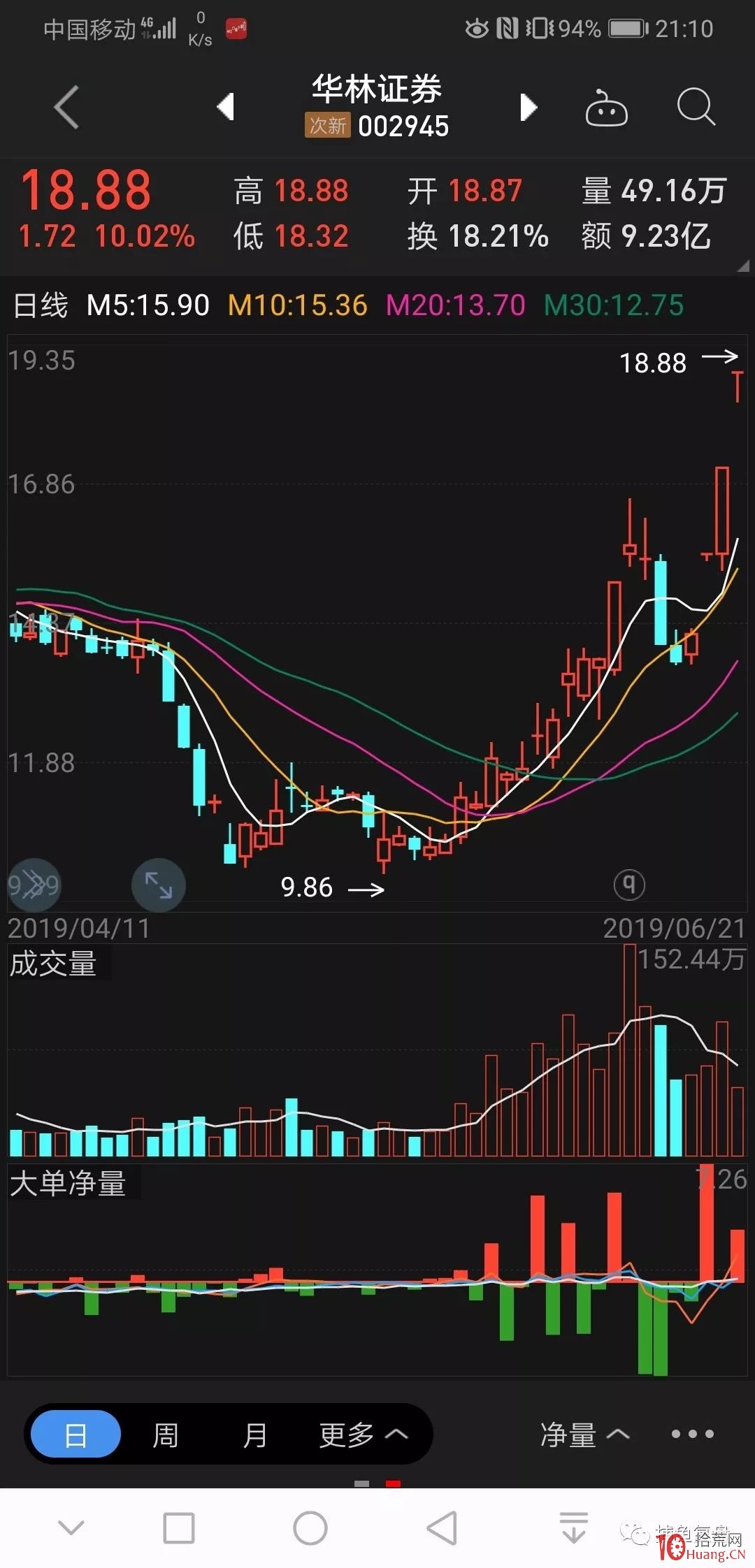 遊資大佬趙一萬龍虎榜N字板案例(圖解) 遊資大佬趙一萬龍虎榜N字板案例(圖解),拾荒網