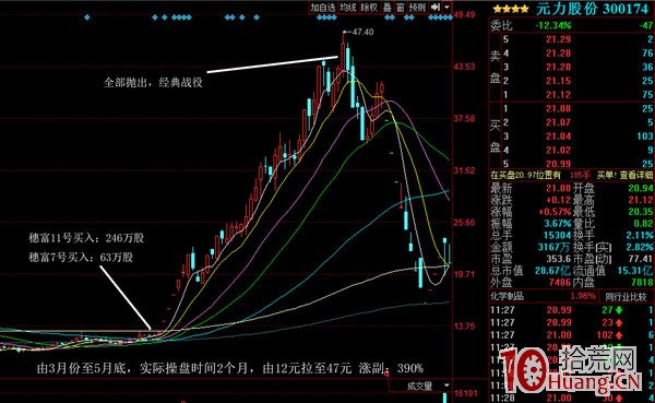 龍虎榜進階:怎樣找3-5倍妖股,怎樣找最牛操盤莊傢,怎樣找到最牛操盤莊傢的最新動向(圖解) 龍虎榜進階:怎樣找3-5倍妖股,怎樣找最牛操盤莊傢,怎樣找到最牛操盤莊傢的最新動向(圖解),拾荒網