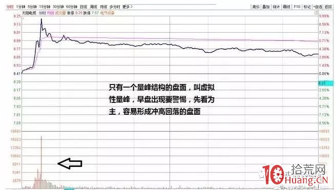 分時圖上看懂“盤口成交量”的一個秘訣：量峰（圖解）,拾荒網