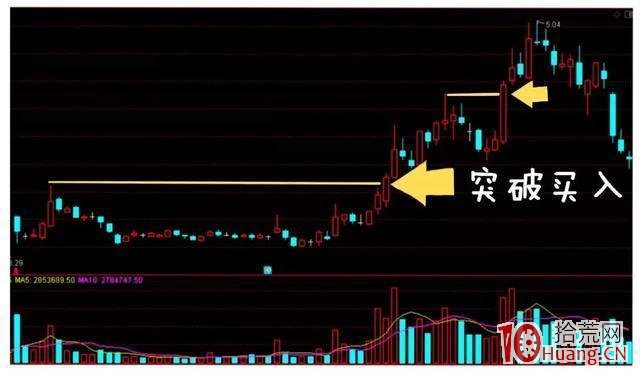 漫畫短線高手常用的股價突破買入法（圖解）,拾荒網