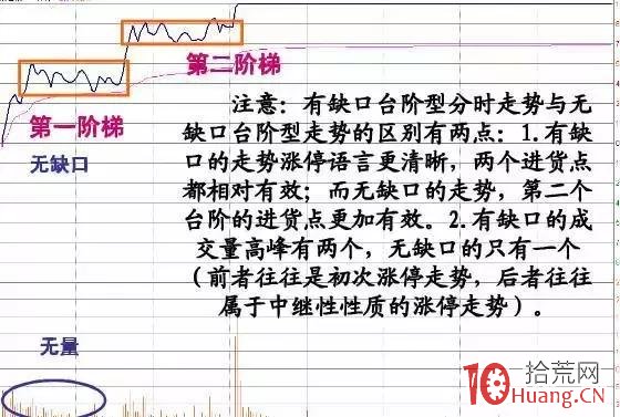 漲停板分時走勢圖規律總結（圖解）,拾荒網