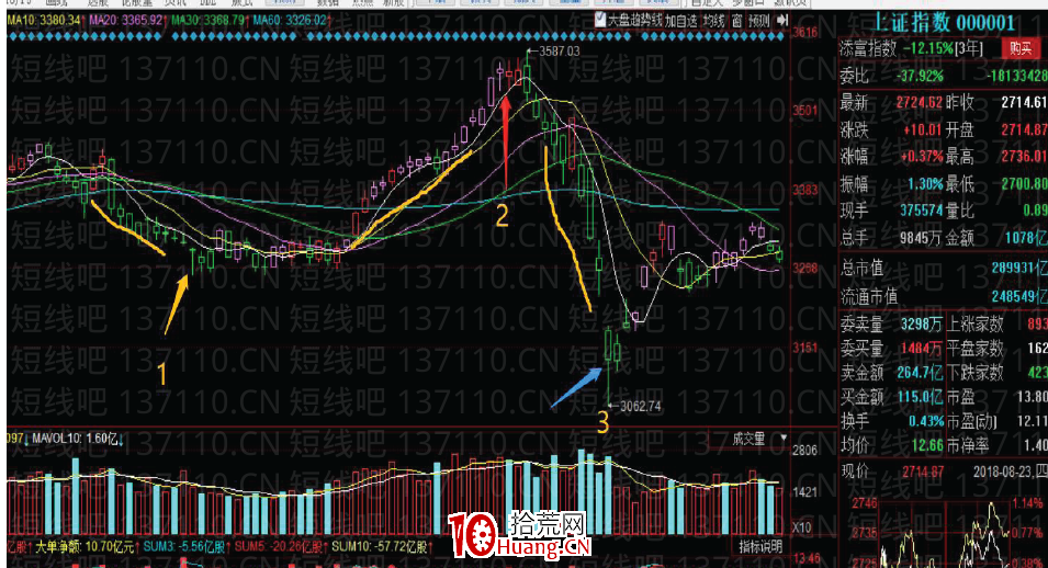 [大師兄抓板]短線系統深度教程7：單根K線形態判斷頂底的精髓（圖解）,拾荒網