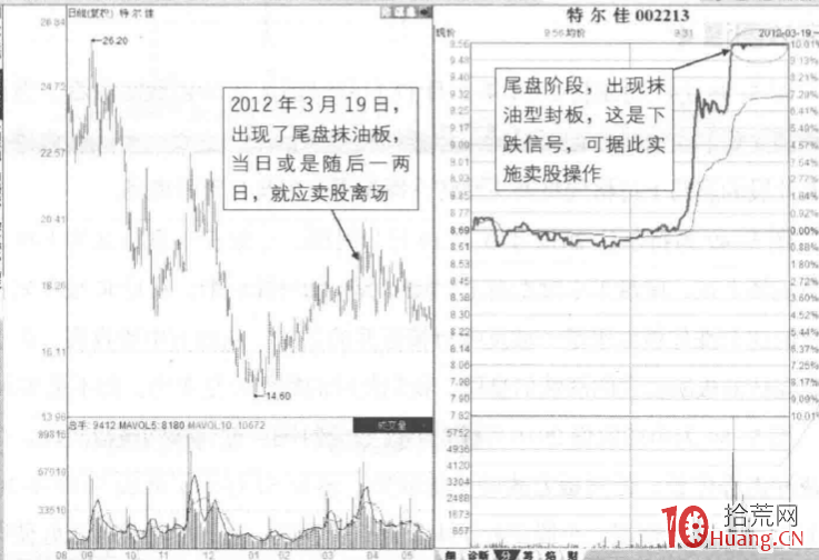漲停板分時圖賣出法 18:尾盤抹油板(圖解) 漲停板分時圖賣出法 18:尾盤抹油板(圖解),拾荒網