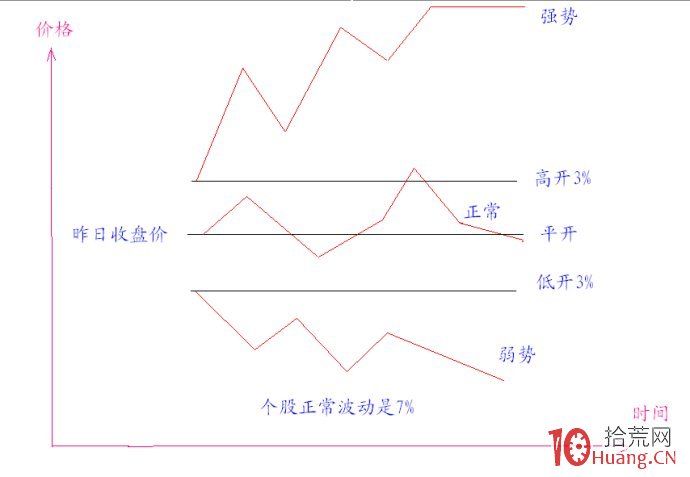 打板高端內參！漲停板分時拉板的理論模型：358模型,拾荒網