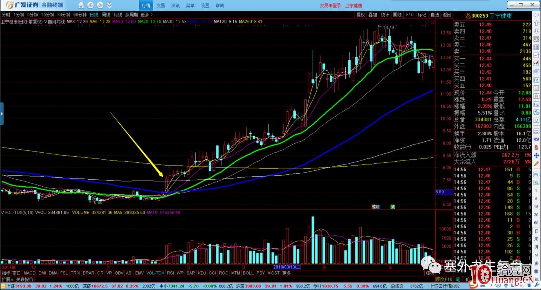 塞外書生：超短實戰買賣點書生七式之五 前高套牢區“全身突破”買入形態（圖解）,拾荒網