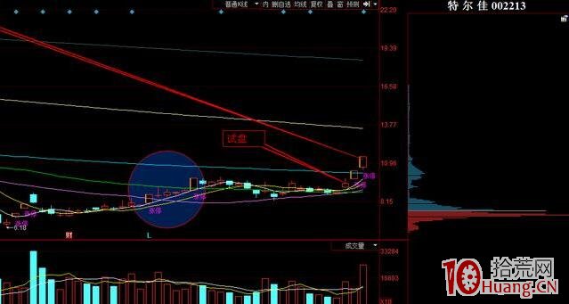 漲停板“首板戰法”的翻倍操作!(圖解) 漲停板“首板戰法”的翻倍操作!(圖解),拾荒網