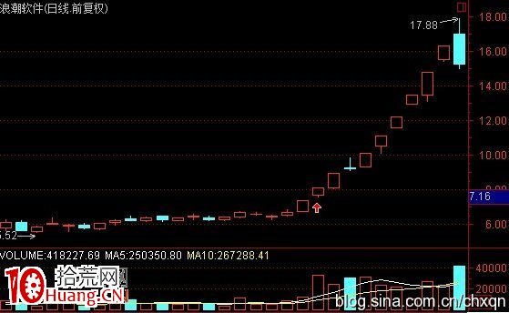 高位放天量後的上天入地漲停板買入法圖解 高位放天量後的上天入地漲停板買入法圖解,拾荒網