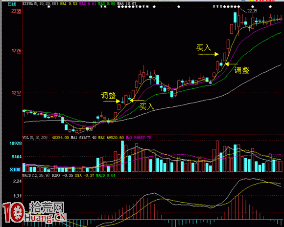 圖解股票連續漲停後的第一次調整如何買入,拾荒網