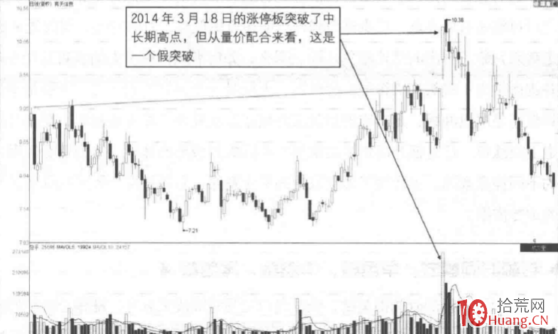 五種K線模式下的漲停板買賣決策 5:假突破K線模式(圖解) 五種K線模式下的漲停板買賣決策 5:假突破K線模式(圖解),拾荒網