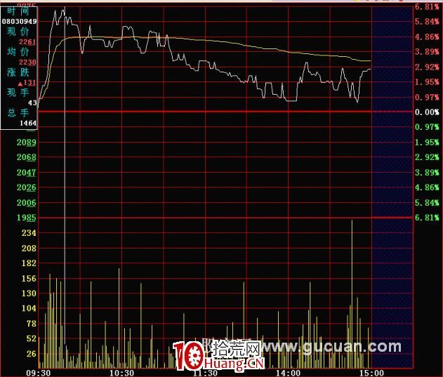 分時圖的絕佳賣點:開盤急漲(圖解) 分時圖的絕佳賣點:開盤急漲(圖解),拾荒網